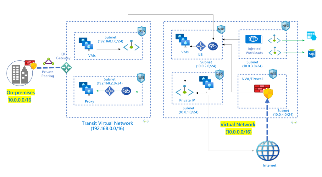 Azure Private Link What Is It And How To Use It